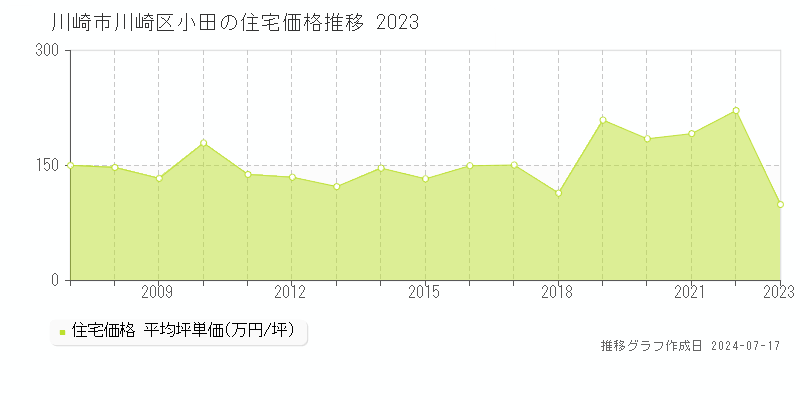 川崎市川崎区小田の住宅価格推移グラフ 