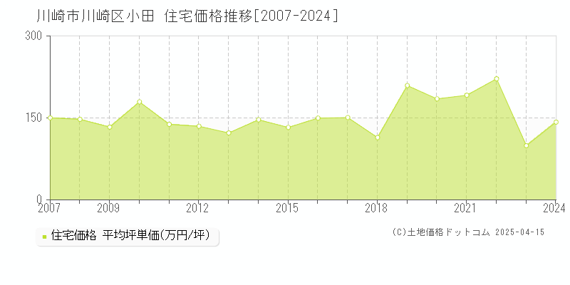 川崎市川崎区小田の住宅価格推移グラフ 