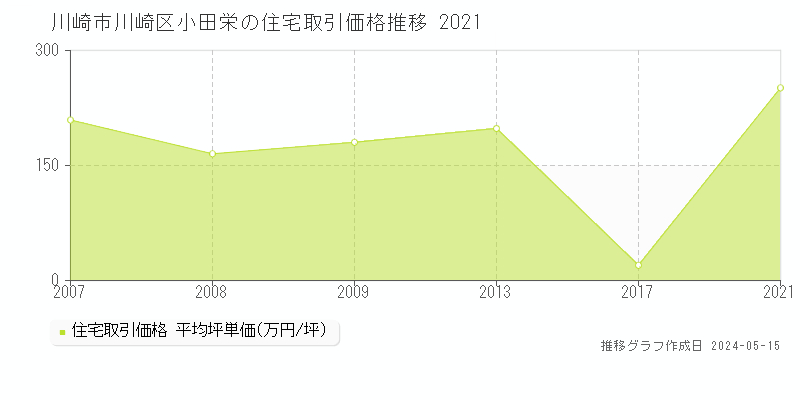 川崎市川崎区小田栄の住宅価格推移グラフ 