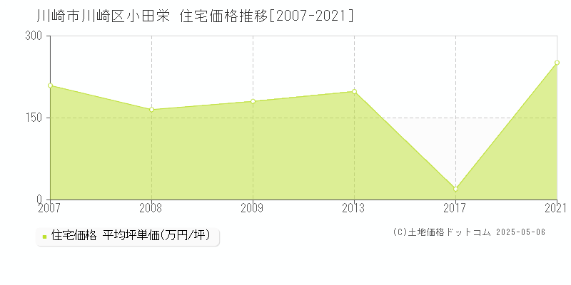小田栄(川崎市川崎区)の住宅価格推移グラフ(坪単価)[2007-2021年]