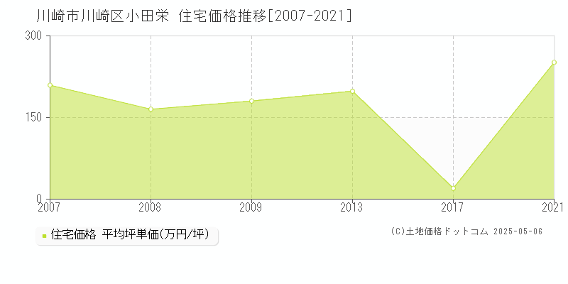 川崎市川崎区小田栄の住宅価格推移グラフ 