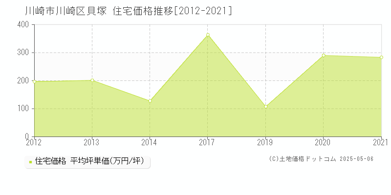 貝塚(川崎市川崎区)の住宅価格推移グラフ(坪単価)[2012-2021年]
