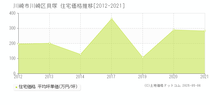 川崎市川崎区貝塚の住宅価格推移グラフ 