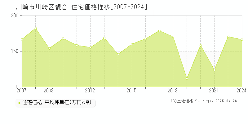 川崎市川崎区観音の住宅価格推移グラフ 