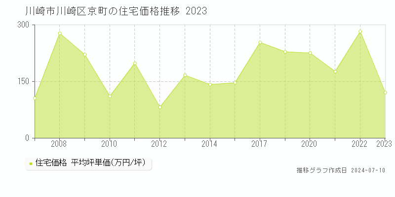川崎市川崎区京町の住宅価格推移グラフ 