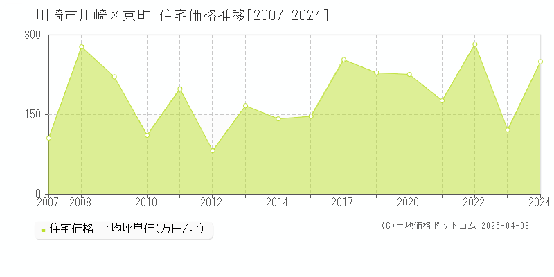 川崎市川崎区京町の住宅価格推移グラフ 