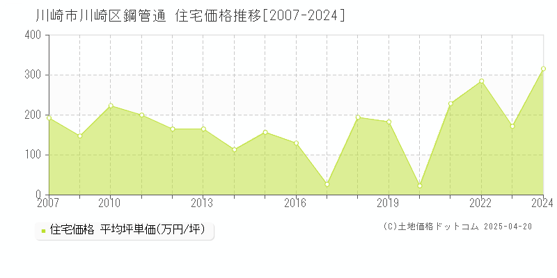 川崎市川崎区鋼管通の住宅価格推移グラフ 