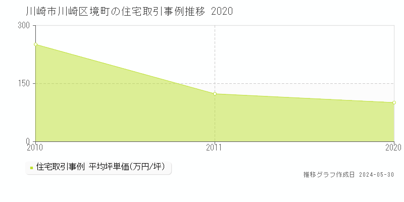 川崎市川崎区境町の住宅価格推移グラフ 
