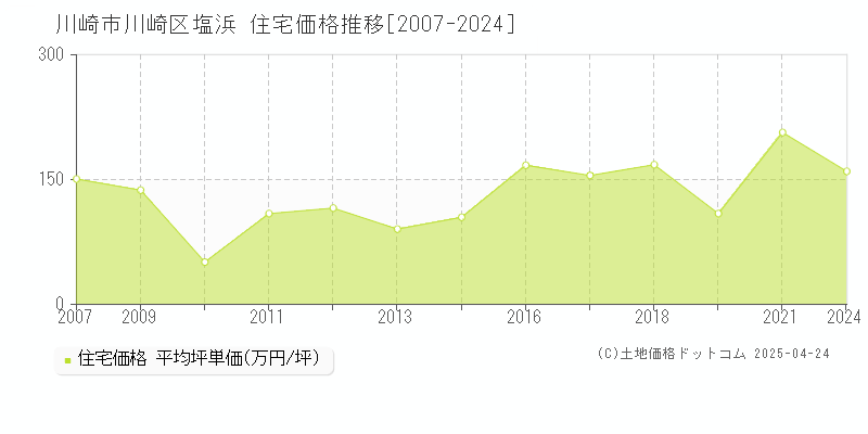 川崎市川崎区塩浜の住宅価格推移グラフ 