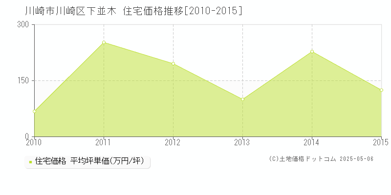 下並木(川崎市川崎区)の住宅価格推移グラフ(坪単価)[2010-2015年]