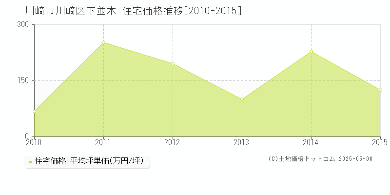 川崎市川崎区下並木の住宅価格推移グラフ 