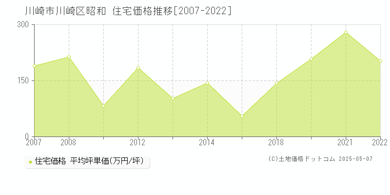 昭和(川崎市川崎区)の住宅価格推移グラフ(坪単価)[2007-2022年]