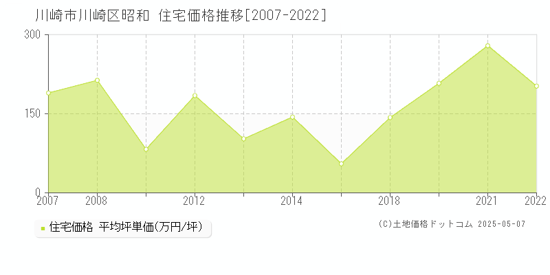 川崎市川崎区昭和の住宅価格推移グラフ 