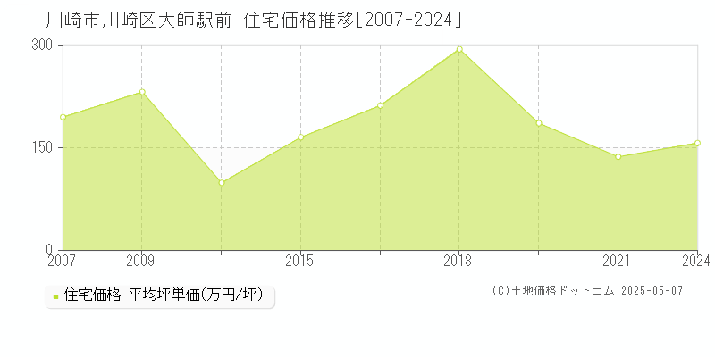 大師駅前(川崎市川崎区)の住宅価格推移グラフ(坪単価)[2007-2024年]
