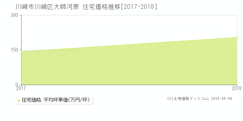 川崎市川崎区大師河原の住宅価格推移グラフ 