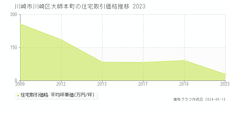 川崎市川崎区大師本町の住宅価格推移グラフ 