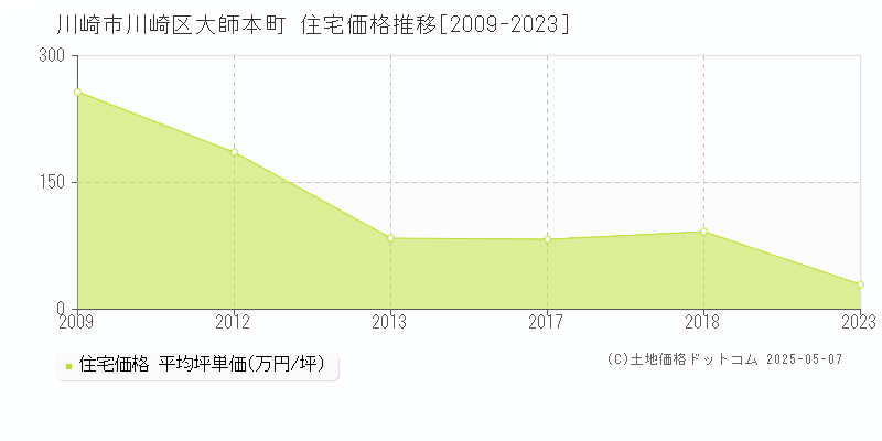 大師本町(川崎市川崎区)の住宅価格推移グラフ(坪単価)[2009-2023年]