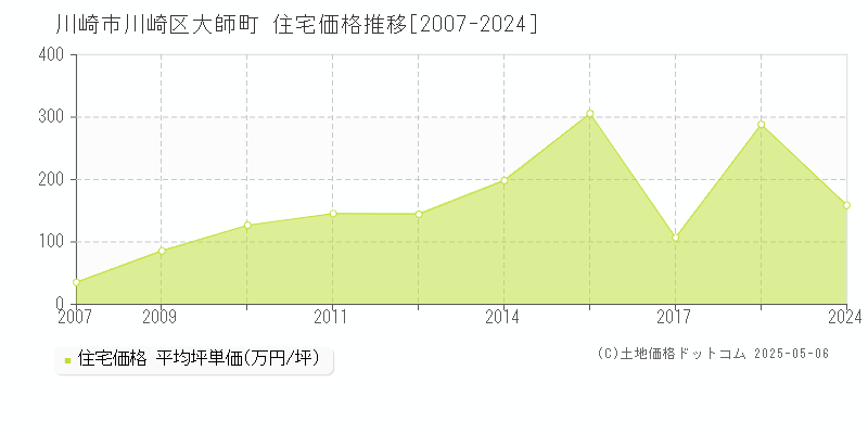 大師町(川崎市川崎区)の住宅価格推移グラフ(坪単価)[2007-2024年]