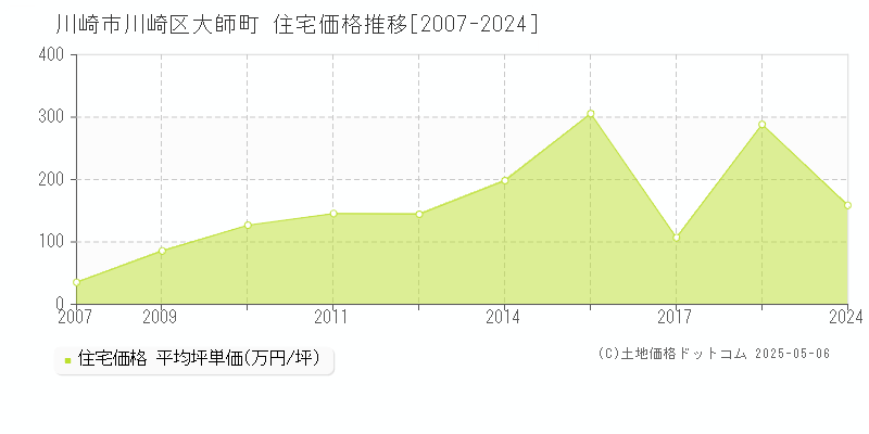 川崎市川崎区大師町の住宅価格推移グラフ 