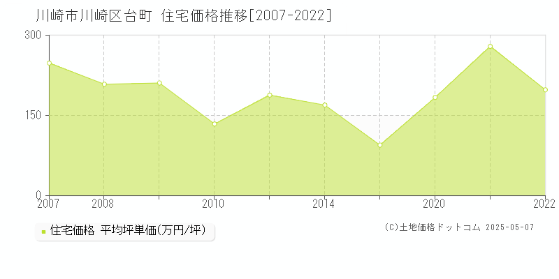 台町(川崎市川崎区)の住宅価格推移グラフ(坪単価)[2007-2022年]