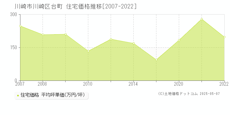 川崎市川崎区台町の住宅価格推移グラフ 