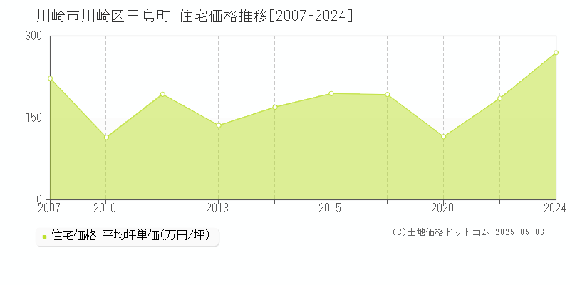 田島町(川崎市川崎区)の住宅価格推移グラフ(坪単価)[2007-2024年]