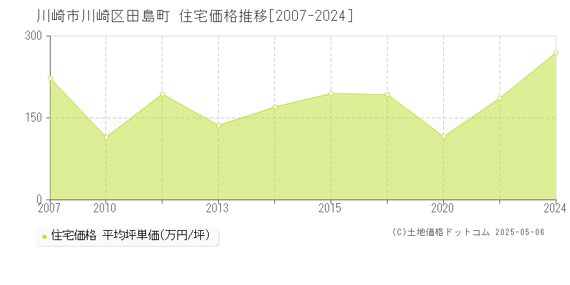 川崎市川崎区田島町の住宅価格推移グラフ 