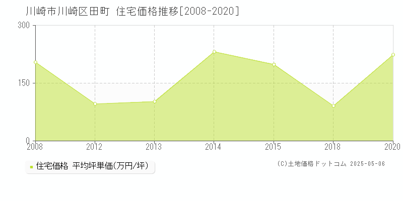 田町(川崎市川崎区)の住宅価格推移グラフ(坪単価)[2008-2020年]