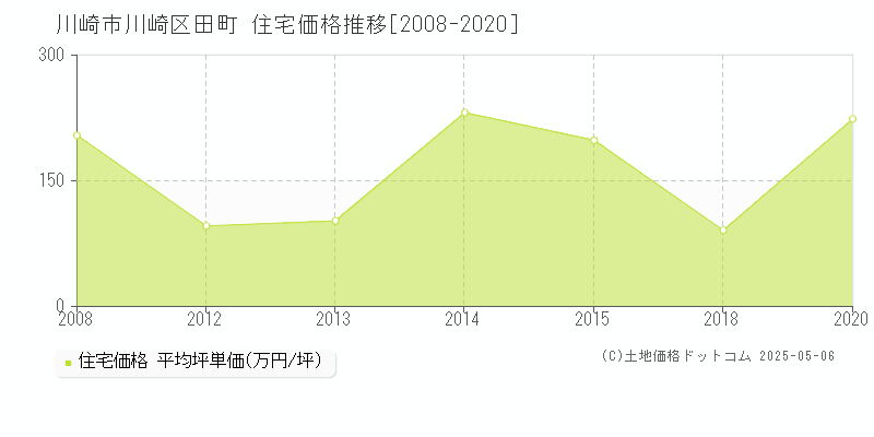 川崎市川崎区田町の住宅価格推移グラフ 