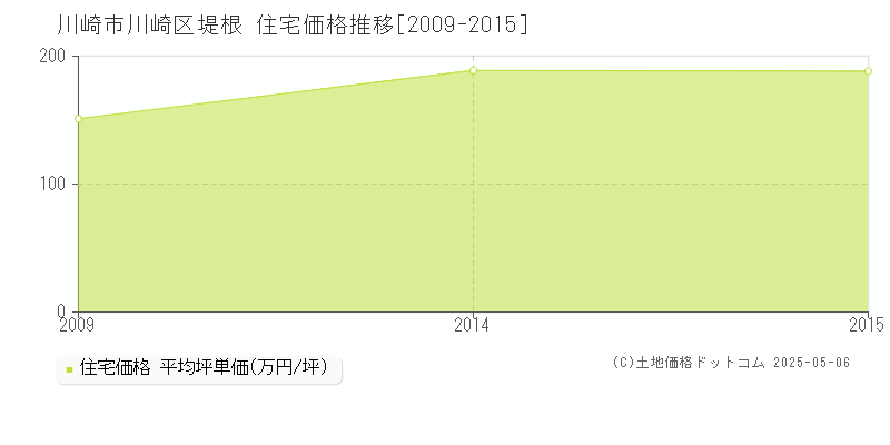 堤根(川崎市川崎区)の住宅価格推移グラフ(坪単価)[2009-2015年]