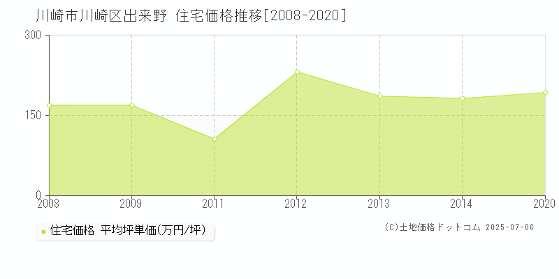 出来野(川崎市川崎区)の住宅価格推移グラフ(坪単価)[2008-2020年]
