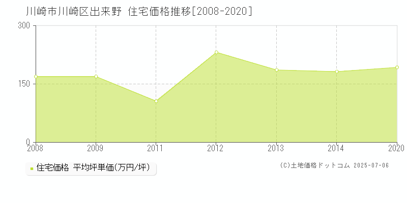 川崎市川崎区出来野の住宅価格推移グラフ 