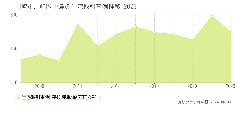 川崎市川崎区中島の住宅価格推移グラフ 