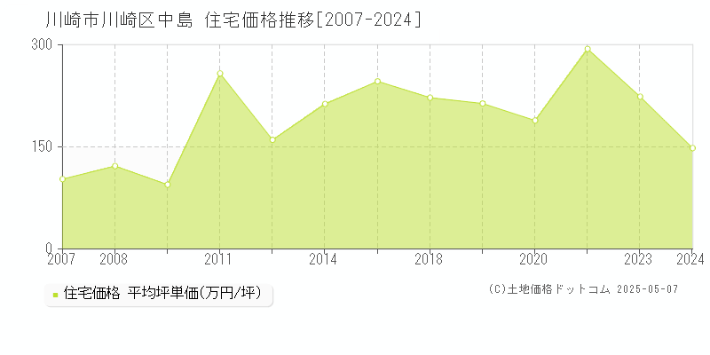 中島(川崎市川崎区)の住宅価格推移グラフ(坪単価)[2007-2024年]