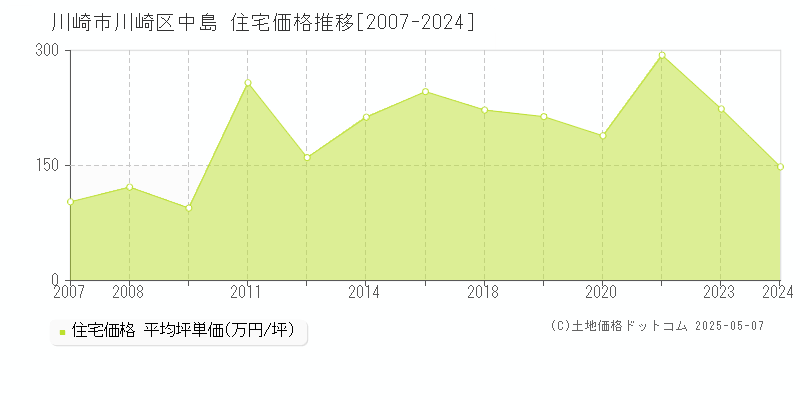 川崎市川崎区中島の住宅価格推移グラフ 