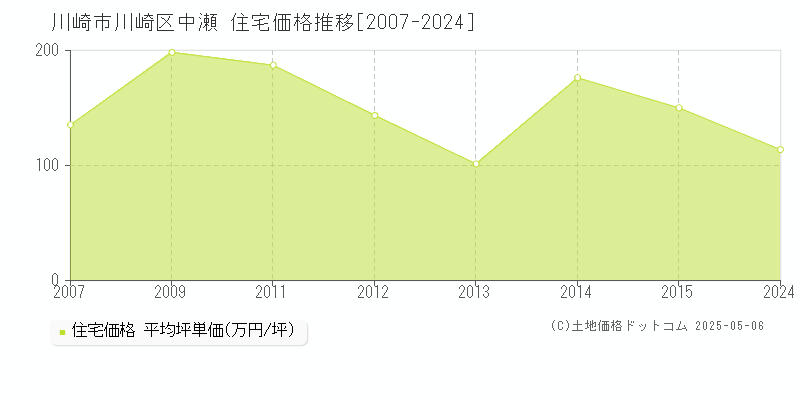 中瀬(川崎市川崎区)の住宅価格推移グラフ(坪単価)[2007-2024年]
