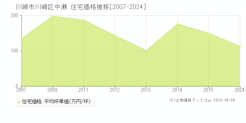 川崎市川崎区中瀬の住宅価格推移グラフ 