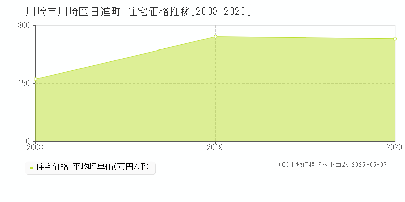日進町(川崎市川崎区)の住宅価格推移グラフ(坪単価)[2008-2020年]