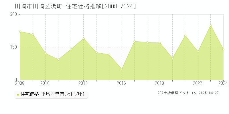 川崎市川崎区浜町の住宅価格推移グラフ 