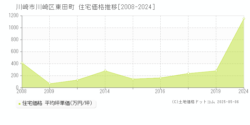 東田町(川崎市川崎区)の住宅価格推移グラフ(坪単価)[2008-2024年]