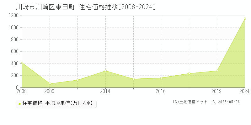 川崎市川崎区東田町の住宅価格推移グラフ 