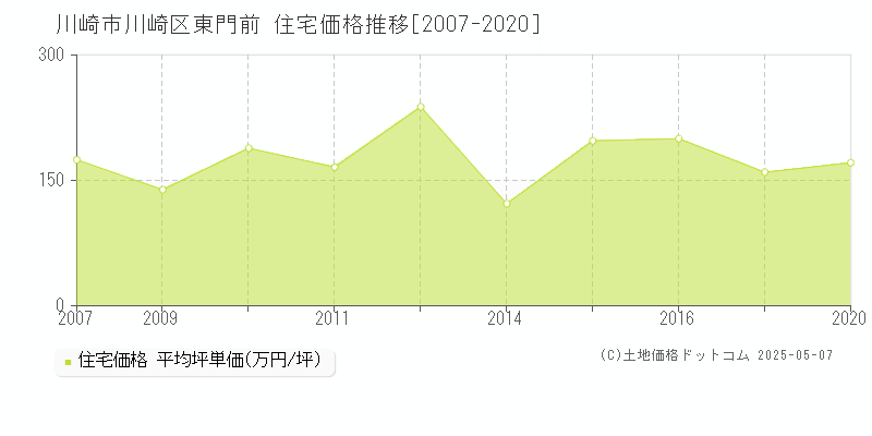 東門前(川崎市川崎区)の住宅価格推移グラフ(坪単価)[2007-2020年]