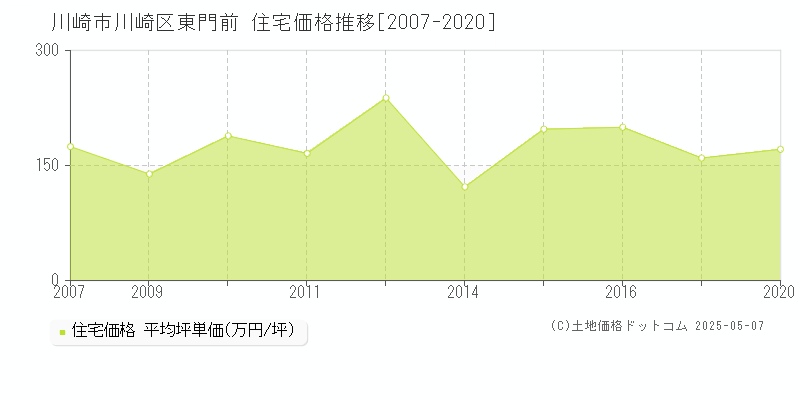 川崎市川崎区東門前の住宅価格推移グラフ 