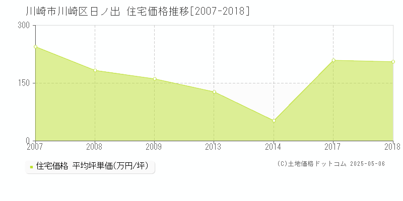 日ノ出(川崎市川崎区)の住宅価格推移グラフ(坪単価)[2007-2018年]