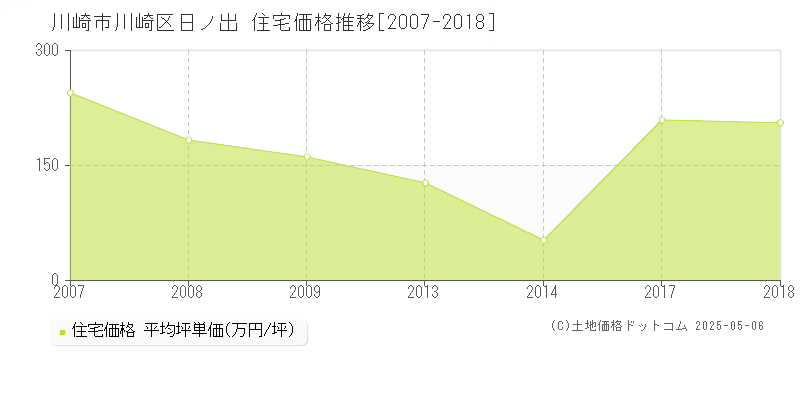 川崎市川崎区日ノ出の住宅価格推移グラフ 