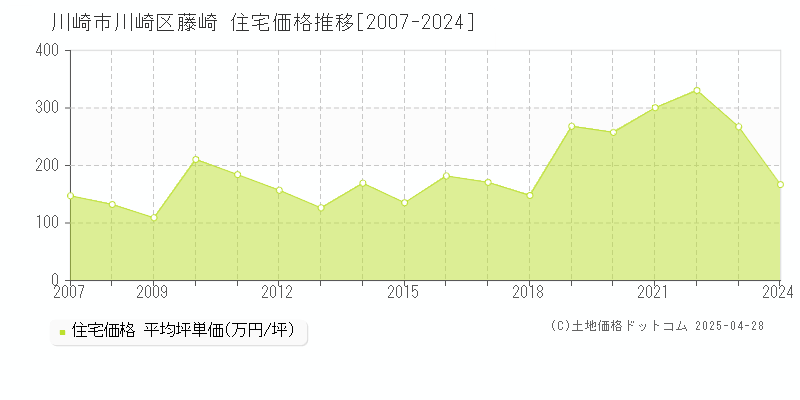 川崎市川崎区藤崎の住宅価格推移グラフ 