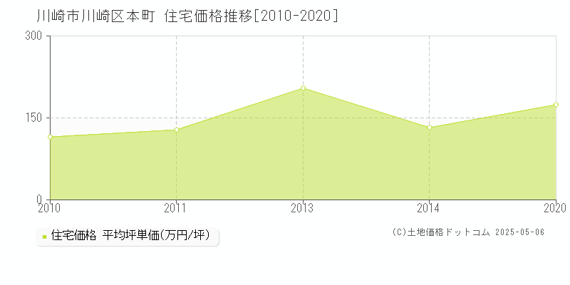 本町(川崎市川崎区)の住宅価格推移グラフ(坪単価)[2010-2020年]