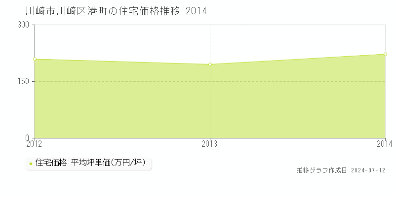 川崎市川崎区港町の住宅価格推移グラフ 