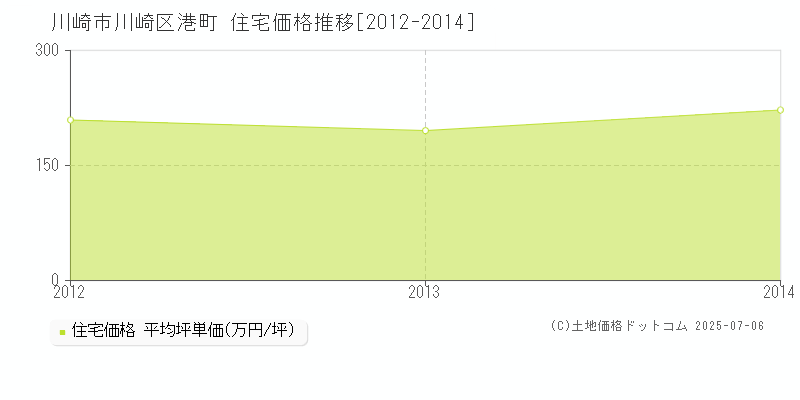 港町(川崎市川崎区)の住宅価格推移グラフ(坪単価)[2012-2014年]