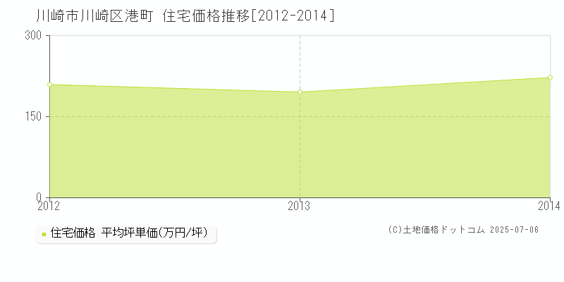 川崎市川崎区港町の住宅価格推移グラフ 